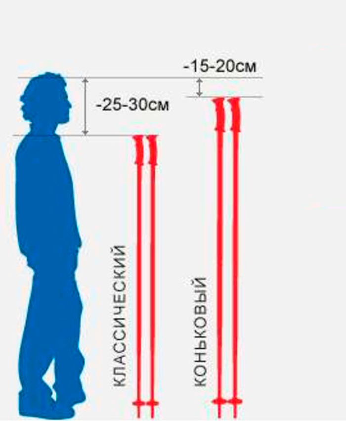 Палки для конькового хода. Подбор палок для конькового хода. Палки для классического хода подобрать. Подбор лыжных палок для лыжероллеров. Ростовка палок для лыжероллеров.